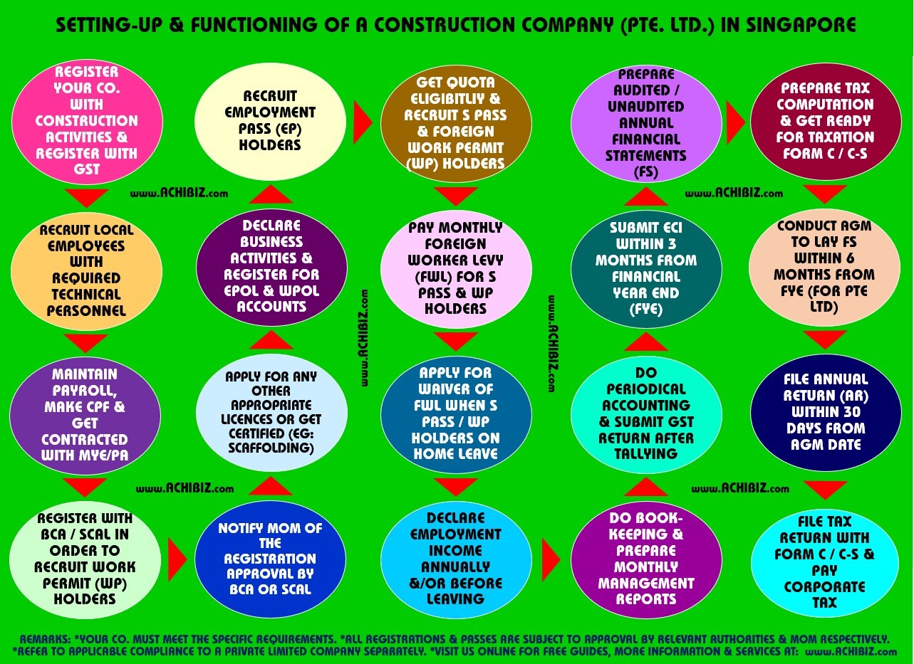 Singapore Construction Sector Work Permit Requirements Achi Biz