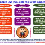 Infographic for S Pass Levy For All Sectors