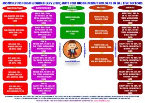 Infographic for levy for Work Permit holders in all 5 Sectors