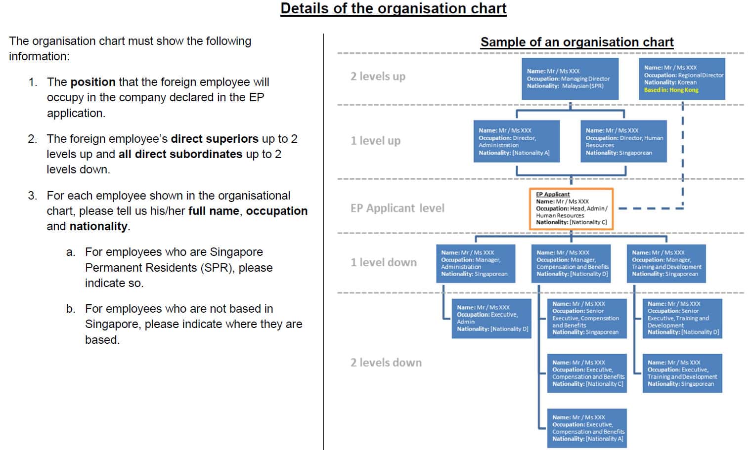 Organisation Chart to support EP via ICA