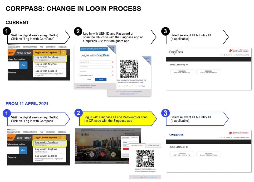 Infographic of changes in CorpPass