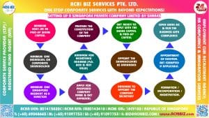 A picture containing infographic for a Pte Ltd setting-up