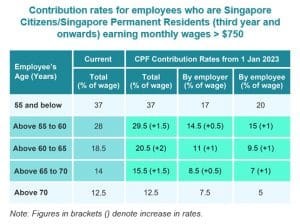 CPF new revised rates table to be effective from 01-Jan-2023