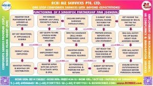 A colourful frame containing the infographic of roadmap for Partnership (General)