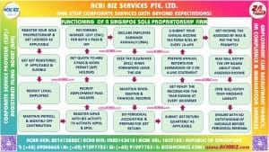 A colourful frame containing the infographic of roadmap for Sole Proprietorship